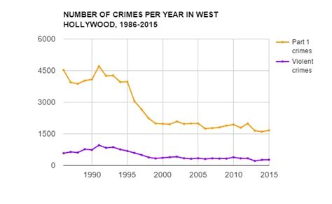 Over Time Wehos Crime Rate Has Declined Wehoville