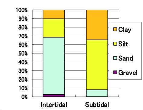 Grain Size Distribution Of The Sediment Download Scientific Diagram