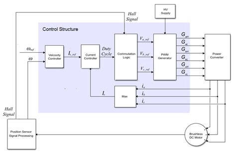 Discrete Time Brushless Dc Motor Current Pi Controller Simulink