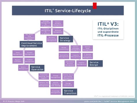 Itil Organizational Structure