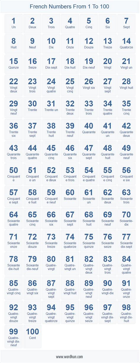 French Numbers 1 100 Chart Useful French Phrases French Alphabet