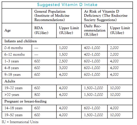 Increasing the dietary intake of vitamin d alone will not avoid the need for supplementation in patients with vitamin d deficiency. Endocrine Society recommend higher vitamin D levels - June ...