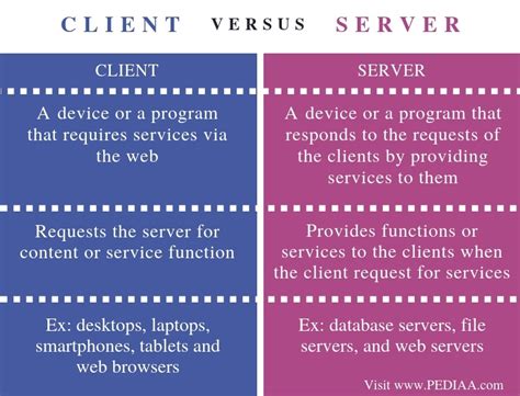 What Is The Difference Between Web Client And Web Server QuyaSoft