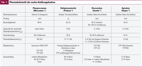 Antikoagulantien pass pdf | antikoagulantien sind arzneistoffe, die die blutgerinnung verlangsamen. Antikoagulantien Pass Pdf / Zahnarztliche Chirurgie Unter Oraler Antikoagulation ...