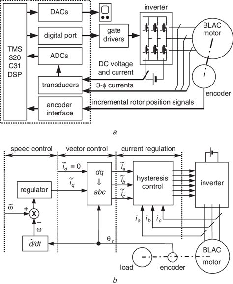 Basic electronics soldering & desoldering guide Brushless AC drive a Block diagram b Control schematic | Download Scientific Diagram