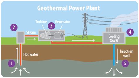 Electricity Geothermal Energy