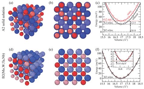 Entropy Free Full Text Interplay Between Lattice Distortions Vibrations And Phase Stability