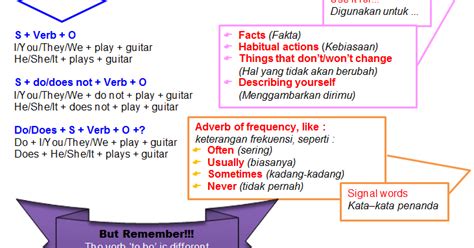 Simple present tense (nominal) lengkap pengertian, rumus dan contoh. Nanasstrawberry: Contoh - contoh bentuk kalimat simple ...