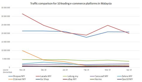 Who are malaysia's biggest online players? Top 10 e-commerce sites in Malaysia 2019 - ASEAN UP