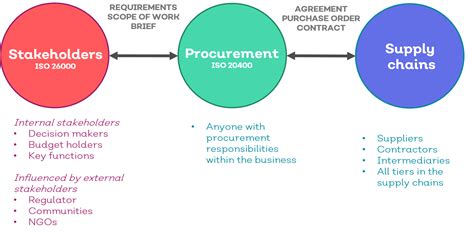 How To Sell Sustainability With Iso 20400