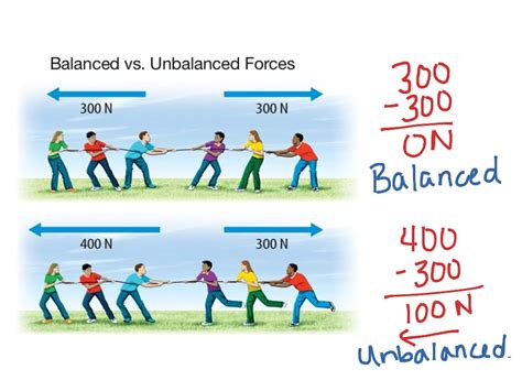 Balanced Vs Unbalanced Forces Science Physics Showme