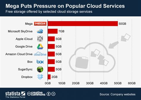 Chart Mega Puts Pressure On Popular Cloud Services Statista