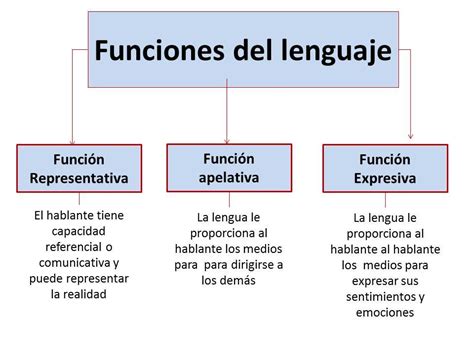 Mapa Conceptual Funciones De La Lengua Mapapapa
