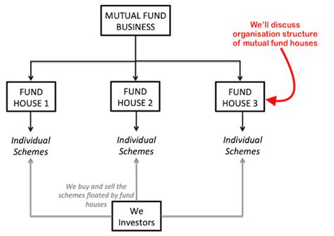 Islamic mutual funds (imfs) continue to grow as an alternative investment vehiclefor investors wishing to integrate islamic values and secular financial objectives in theirinvestments. Organisation Structure of Mutual Funds in India - Getmoneyrich