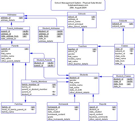 Diagram Uml Diagrams For School Management System Mydiagramonline
