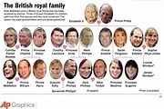 The current (brief) English Royal family tree as it stands now ...