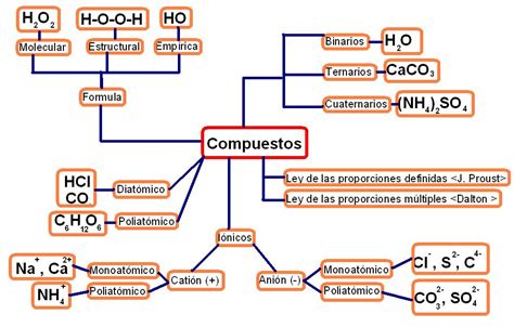 Química Paso A Paso Compuestos Mapa Conceptual