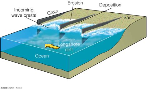 Coastal Erosion Diagrams Ppt For 7th 12th Grade Lesso