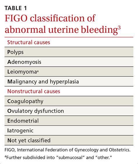 Classification Of Abnormal Uterine Bleeding According To The Hot Sex Picture