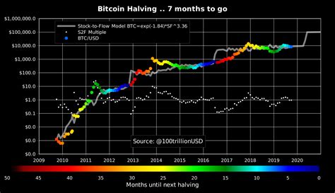It is halved every 210,000 blocks. Bitcoin halving .. 7 months to go 🚀 Btc slightly below ...