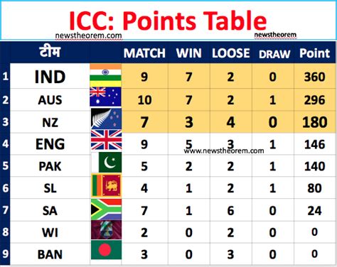 Get official icc rankings for international cricket teams in twenty20, odi and test matches. India retain number 1 in Test Championship rankings. Check ...