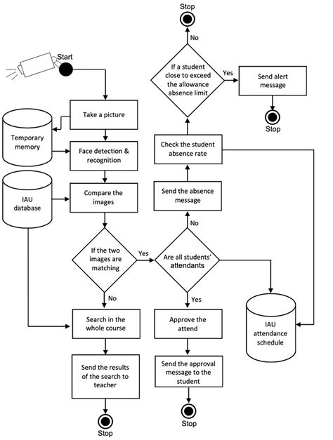 The Flowchart Of The Proposed Attendance System Download Scientific