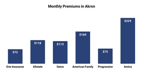 Maybe you would like to learn more about one of these? Cheap Car Insurance in Akron Ohio — Best Auto Insurance ...