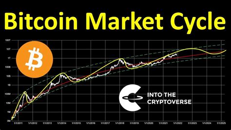 Bitcoin Market Cycle Youtube