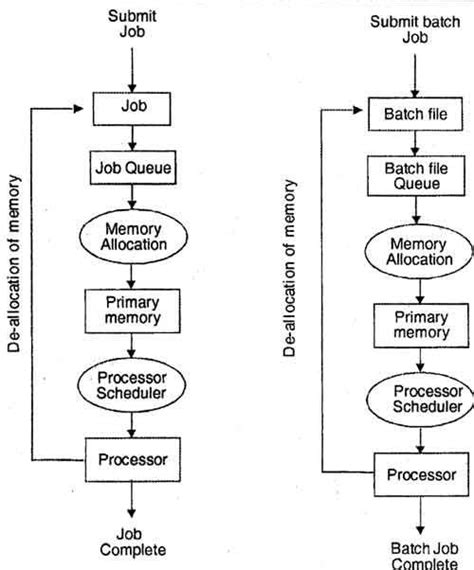 What Is Batch Processing Operating System Computer Notes