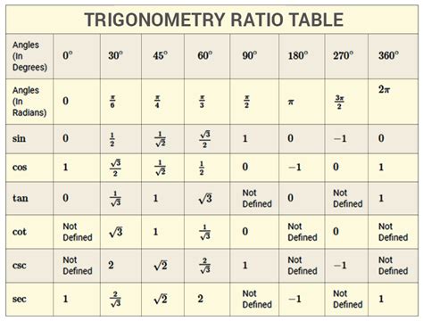 Trig Values Table 0 To 360 Degrees Review Home Decor