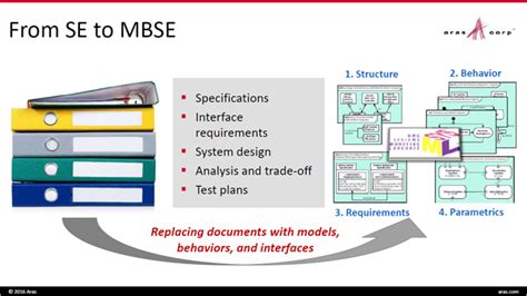 Mbse And The Business Of Engineering Aras Enterprise Plm Software