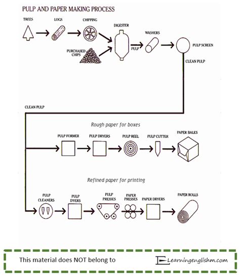 Ielts Process Flowchart Tự Học Tiếng Anh Ielts Writing Task 1