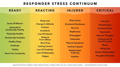 Stress Continuum — Responder Alliance Resources For The Responder