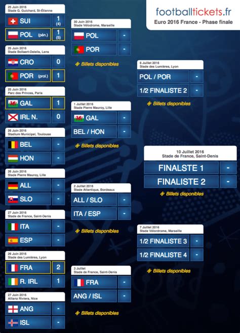 The official home of uefa men's national team football on twitter ⚽️ #euro2020 #nationsleague #wcq. Tableau Phases finale Euro 2016 | Stade velodrome, Euro ...