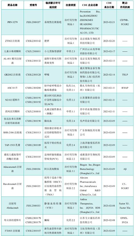 290亿美元市场，研发正酣！36款新药获批临床，恒瑞医药、先声药业财富号东方财富网