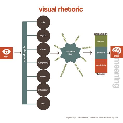 Visual Rhetoric Diagram The Visual Communication Guy