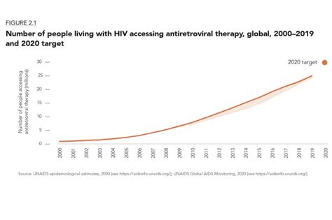 The Hiv Test And Treat Cascade Aids 2020