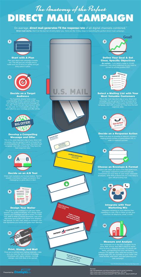 The Anatomy Of The Perfect Direct Mail Campaign Infographic Growth Hackingdigital Marketing