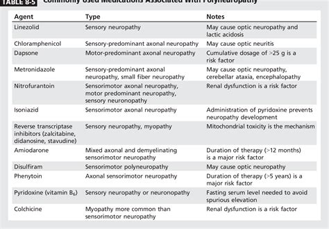 Table 8 5 From Axonal Sensorimotor Polyneuropathies Semantic Scholar