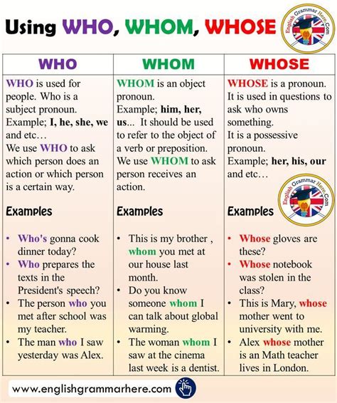 Using WHO, WHOM, WHOSE and Example Sentences in English - | English ...