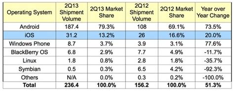 Android Dominates Nearly 80 Of Smartphone Market Ios Drops To 13