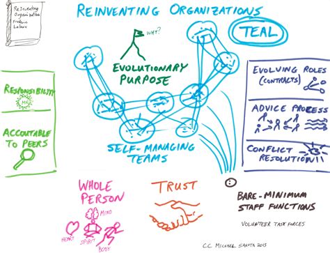 Reinventing Organisations Frédéric Lalouxs Transformation From