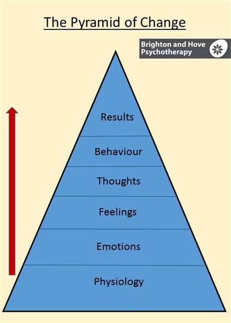 The Pyramid Of Change In Psychotherapy Brighton And Hove Psychotherapy