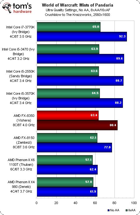 Benchmark Results World Of Warcraft Mists Of Pandaria Amd Fx 8350