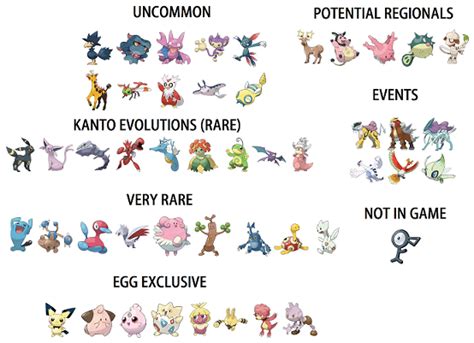 Pokémon Go Gen 2 Rarity Chart Guide To New Johto Pokémon After The