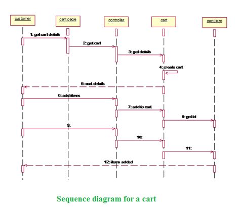 15 Sequence Diagram For Customer Registration Robhosking Diagram