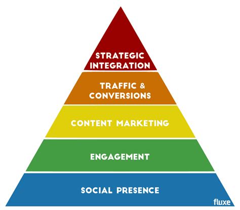 Maslows Hierarchy Of Needs For Social Media Marketing