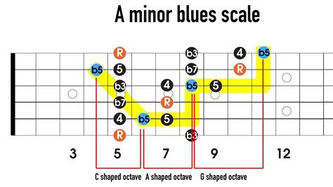 Adding Notes To The Minor Pentatonic To Make The Minor Blues Scale