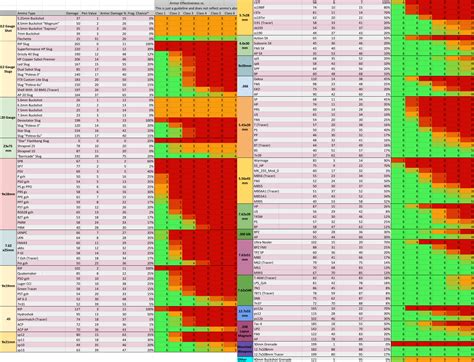 Escape From Tarkov Bullet Damage Chart