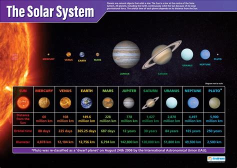 Buy The Solar System Science S Gloss Paper Measuring 850mm X 594mm